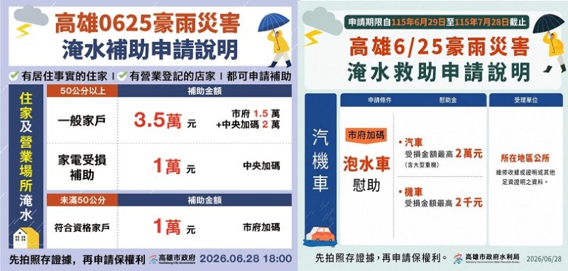 高雄公布豪雨救助方案  住屋淹水最高可領3.5萬元、泡水車最高補助2萬元
