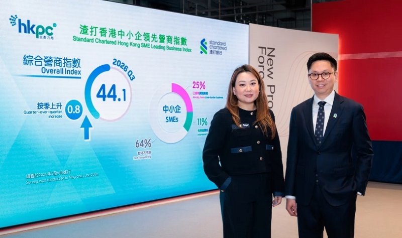 香港中小企信心略回升！渣打指數第三季升至44.1  AI與跨境拓展成新動力