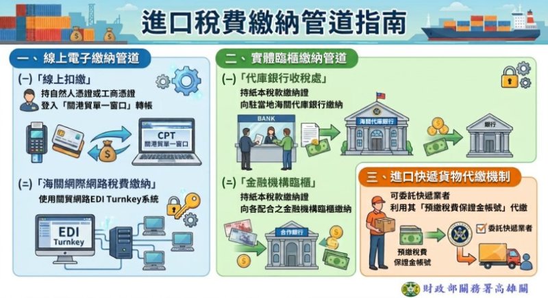 進口貨物稅費多元繳稅免排隊  通關便捷任我行