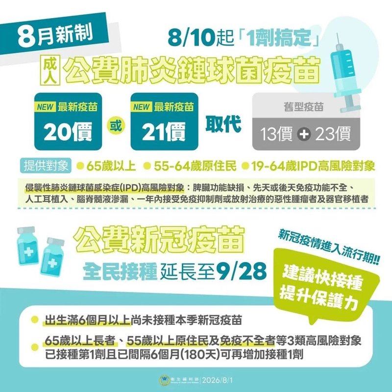 成人公費肺炎鏈球菌疫苗即日起全面升級 接種「1劑搞定」