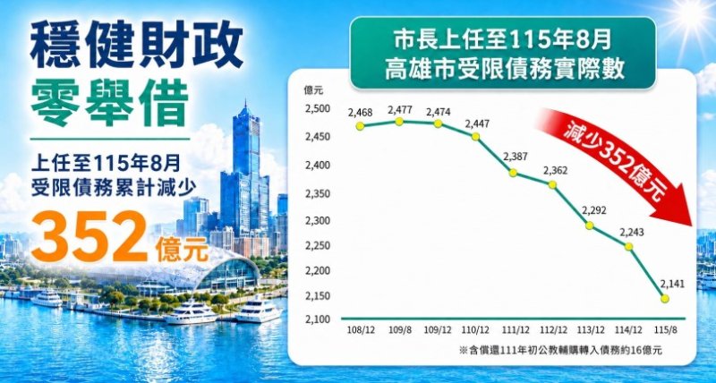 陳其邁拚出促參招商亮麗成績單  減債352億元  實踐財政永續
