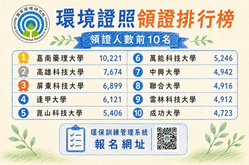 國環院公布另類大學排行榜  嘉南藥理科技大學奪得第一