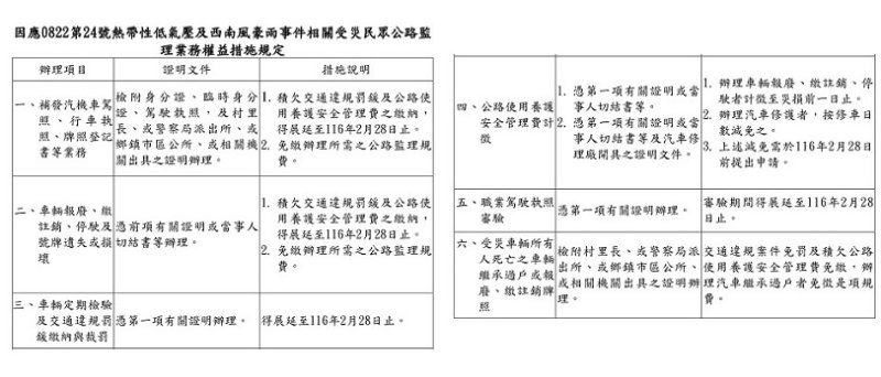 豪雨車損別急著繳費！公路局祭權益措施  部分業務展延至明年2月底