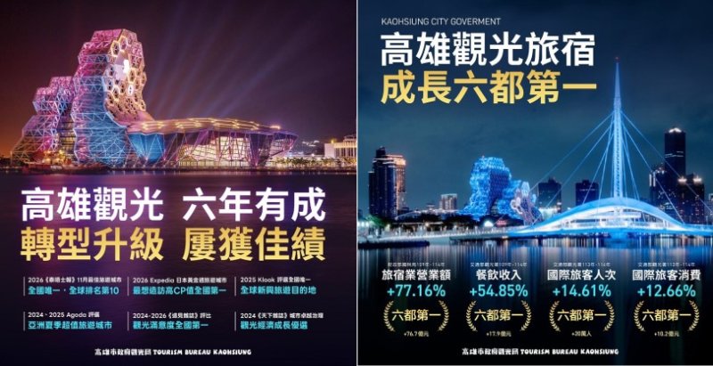 高雄觀光升級六年有成　4大關鍵指標稱冠六都  演唱會、IP經濟、城市品牌多管齊發  城市魅力躍升國際