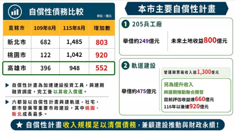 陳其邁上任後人均負債減少1萬元 高市府：六都自償性債務增加最多是桃園 不要政治操作
