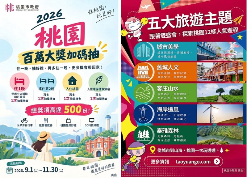 國旅補助桃園加碼雙重抽！百萬好禮、千萬現金邀全台住桃園