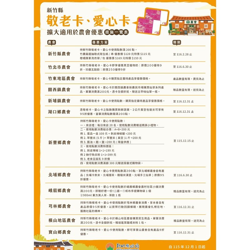 竹縣敬老卡、愛心卡10月起加碼至1000點      12月起農會、藥局、掛號費也能用