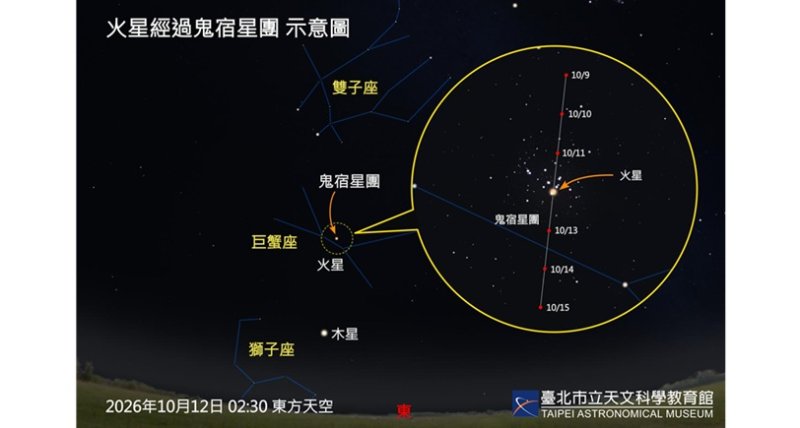 紅寶石鑲嵌蜂巢！10/12凌晨「火星入鬼宿星團」華麗登場